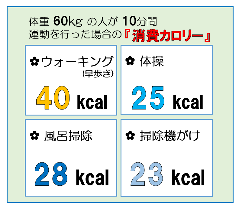 体重60キログラムの人が10分間運動を行った場合の消費カロリー