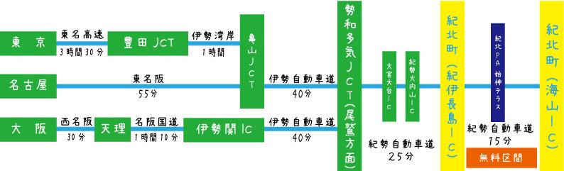 東京名古屋大阪からのアクセス画像