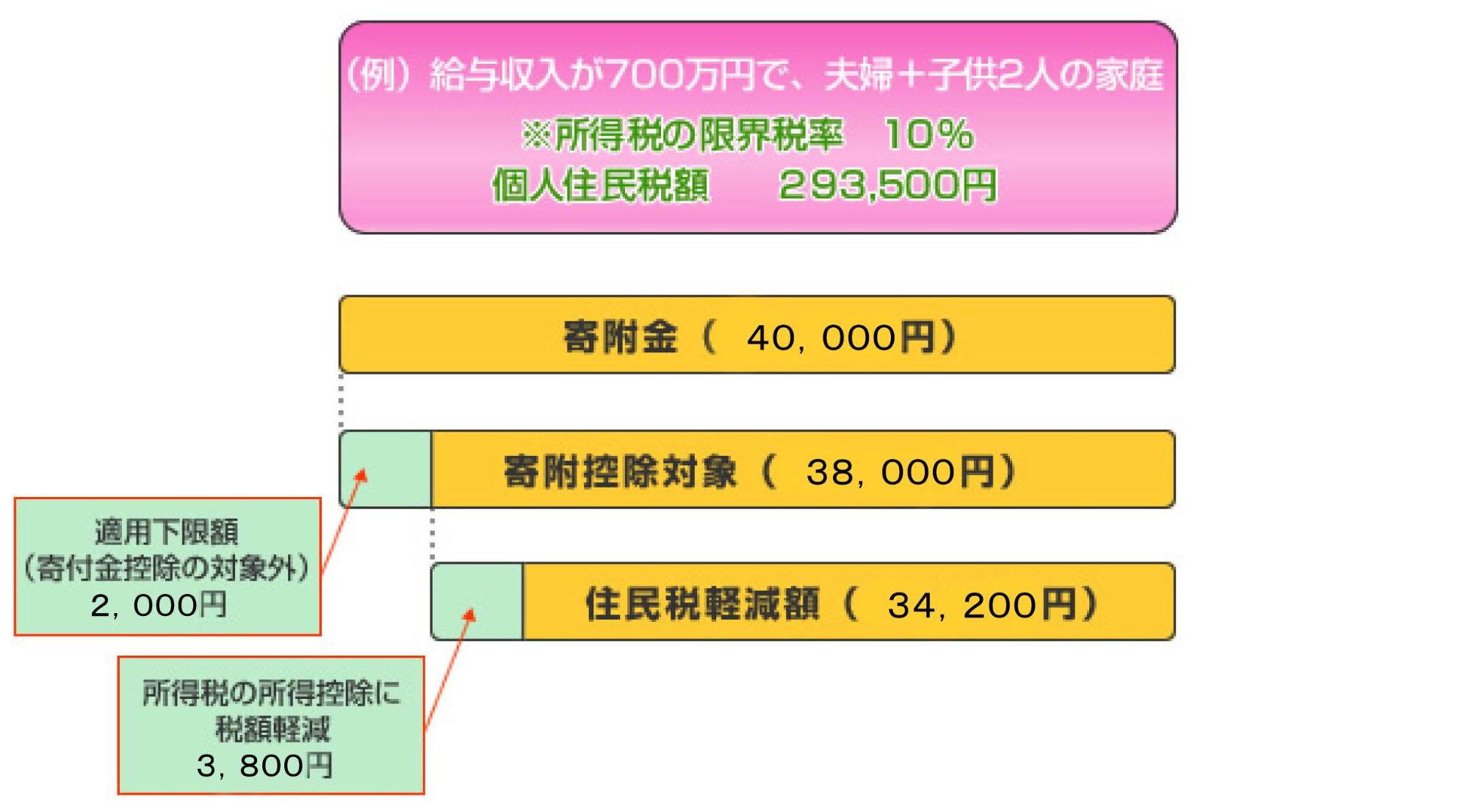 寄附金控除のイメージ