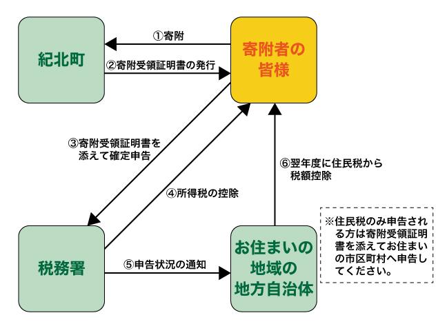 紀北町ふるさと寄附制度のイメージ図