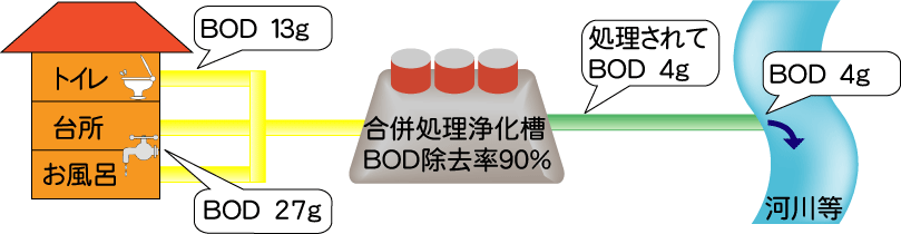 合併処理浄化槽