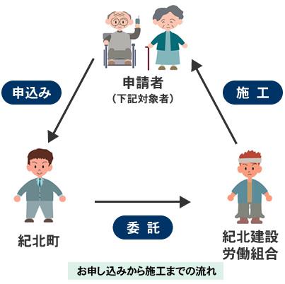 お申し込みから施工までの流れ