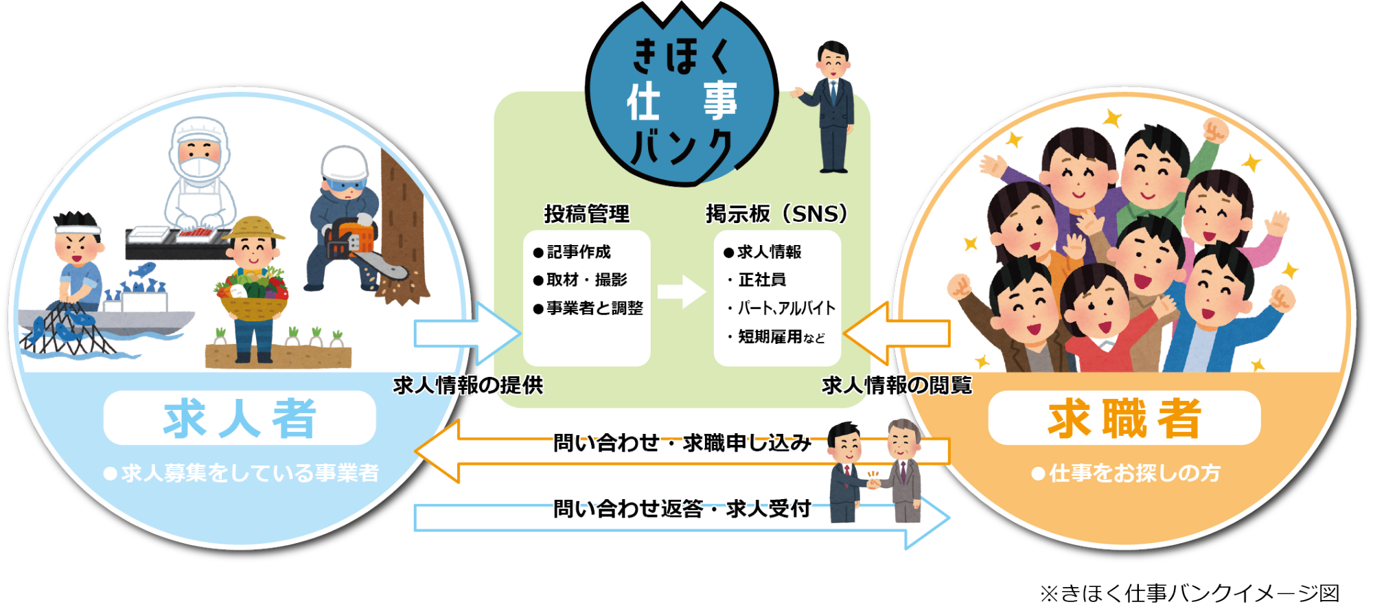 きほく仕事バンクイメージ図