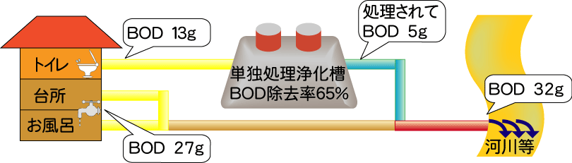 単独処理浄化槽